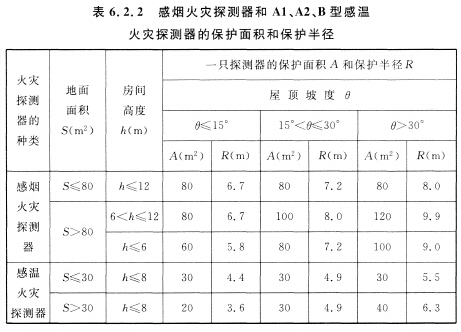 感煙火災(zāi)探測器和Al、A2、B型感溫火災(zāi)探測器的保護(hù)面積和保護(hù)半徑